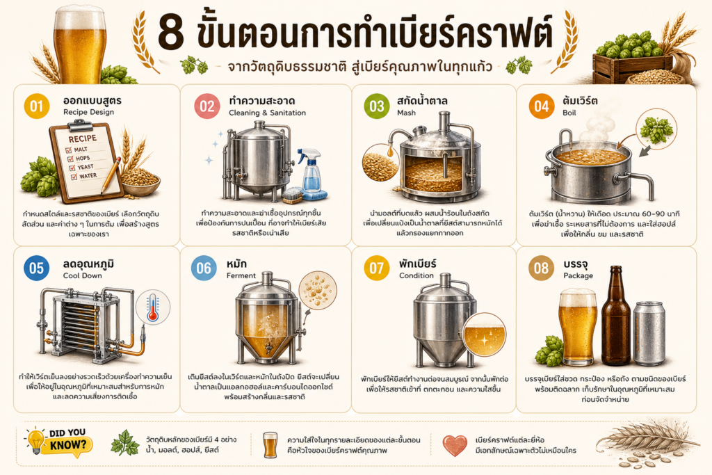 8 ขั้นตอนการทำเบียร์คราฟต์ ตั้งแต่ออกแบบสูตร ทำความสะอาด สกัดน้ำตาล ต้มเวิร์ต ลดอุณหภูมิ หมัก พักเบียร์ และบรรจุ