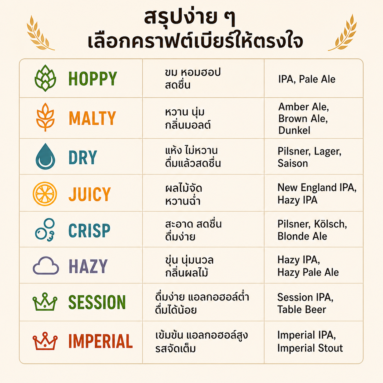 ตารางสรุปคำศัพท์คราฟต์เบียร์และตัวอย่างสไตล์เบียร์